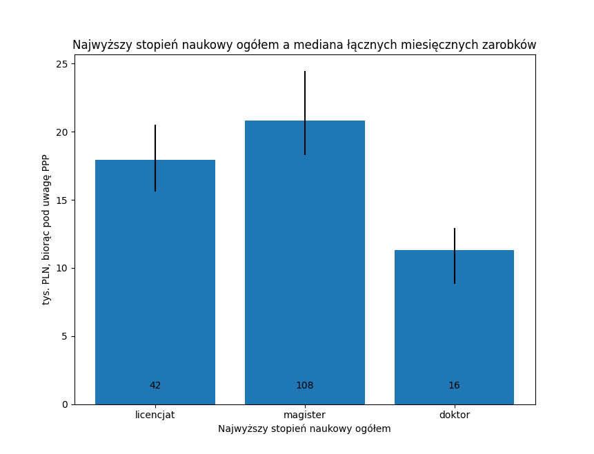 Aggregation of salary based on the highest degree received.