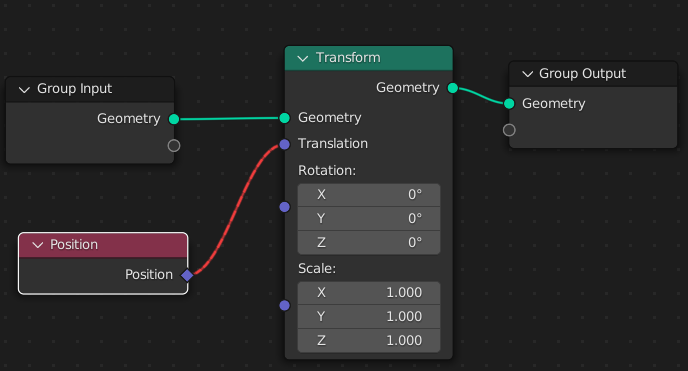 Passing “diamond” outputs to a “circle” input is not allowed, though: Blender needs a global (one per geometry) input, but it’s not clear which one of the per-element outputs it should use.