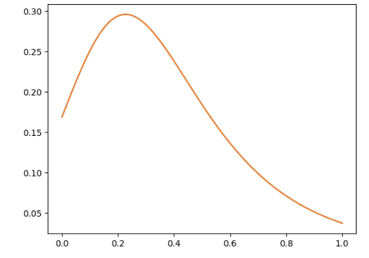 Plot of the solution