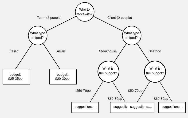 A decision tree showing the research process that can be