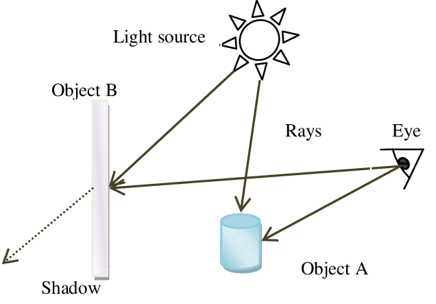 Figure representing ray tracing, from “Predicting acoustic emission attenuation in solids using ray-tracing within a 3D solid model” by Mohamed El-Shaib.