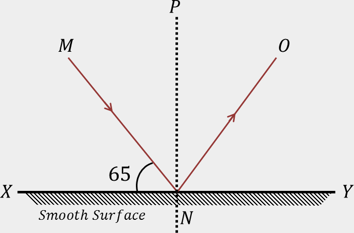 Specular reflection model. Angle MNP is the same as PNO.