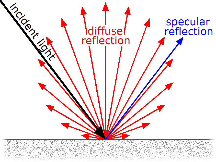 Comparison of specular and diffuse reflection by GianniG46 (link).