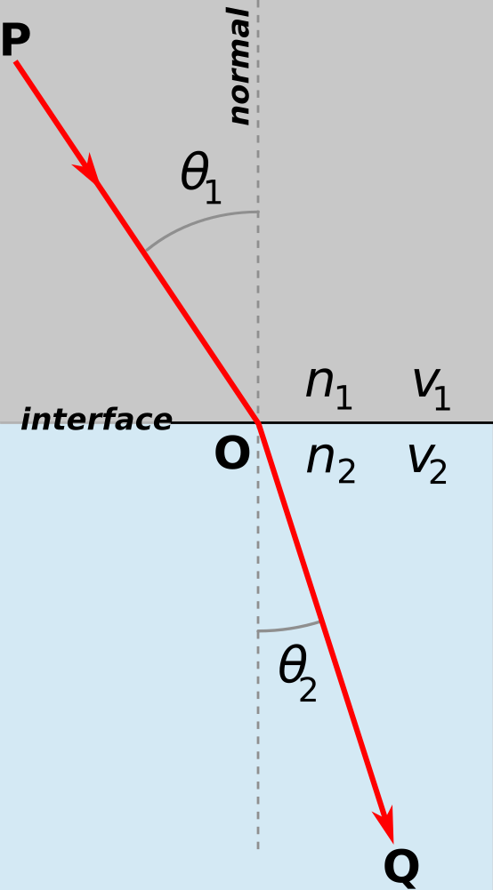 Illustration of Snell’s law, which states that the relation between angles of refraction \theta and the indices of refraction n satisfies n_1\sin \theta_1 = n_2 \sin \theta_2.