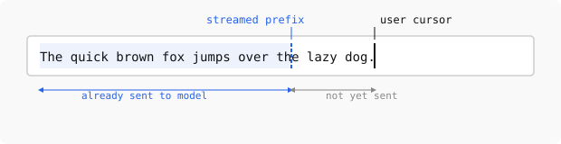The core idea was to overlap typing time with model preprocessing time.